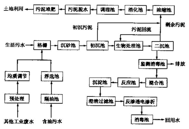 污水處理廠的常規流程 污水處理廠的常規流程