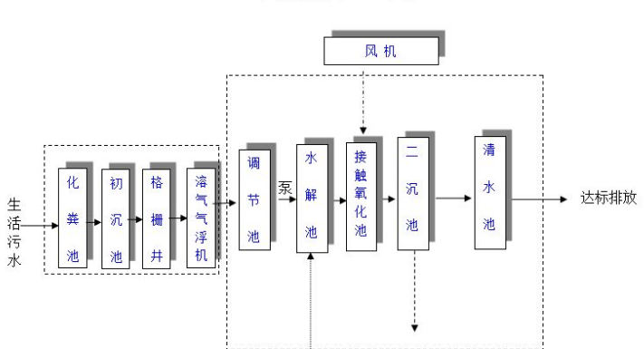農村生活污水一體化處理設備多少錢？農村生活污水處理工藝流程-02