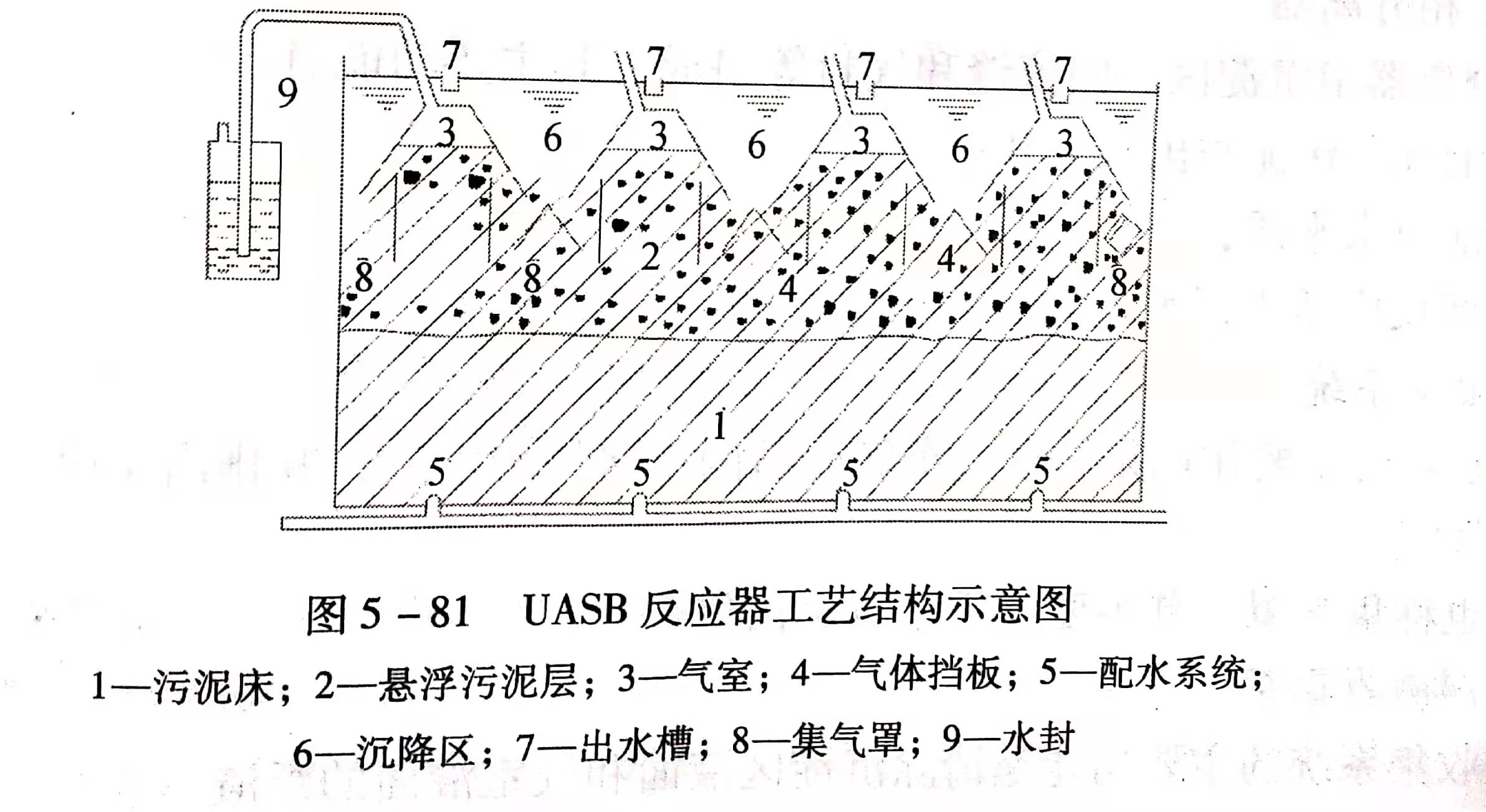 uasb主要處理什么污水？UASB工作原理及類型有哪些？01