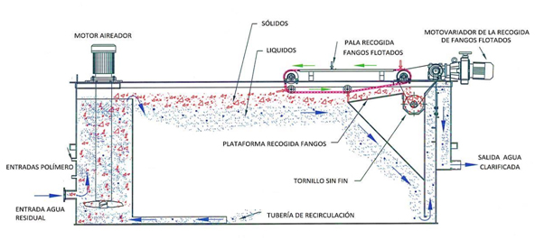 氣浮機(jī)能去除cod嗎？氣浮機(jī)突然處理效果變差的解決方法