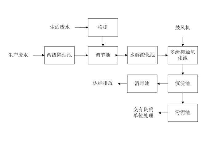 食品工業廢水處理需要用到的工藝詳解,看看你用對了嗎? 食品工業廢水處理需要用到的工藝詳解,看看你用對了嗎?